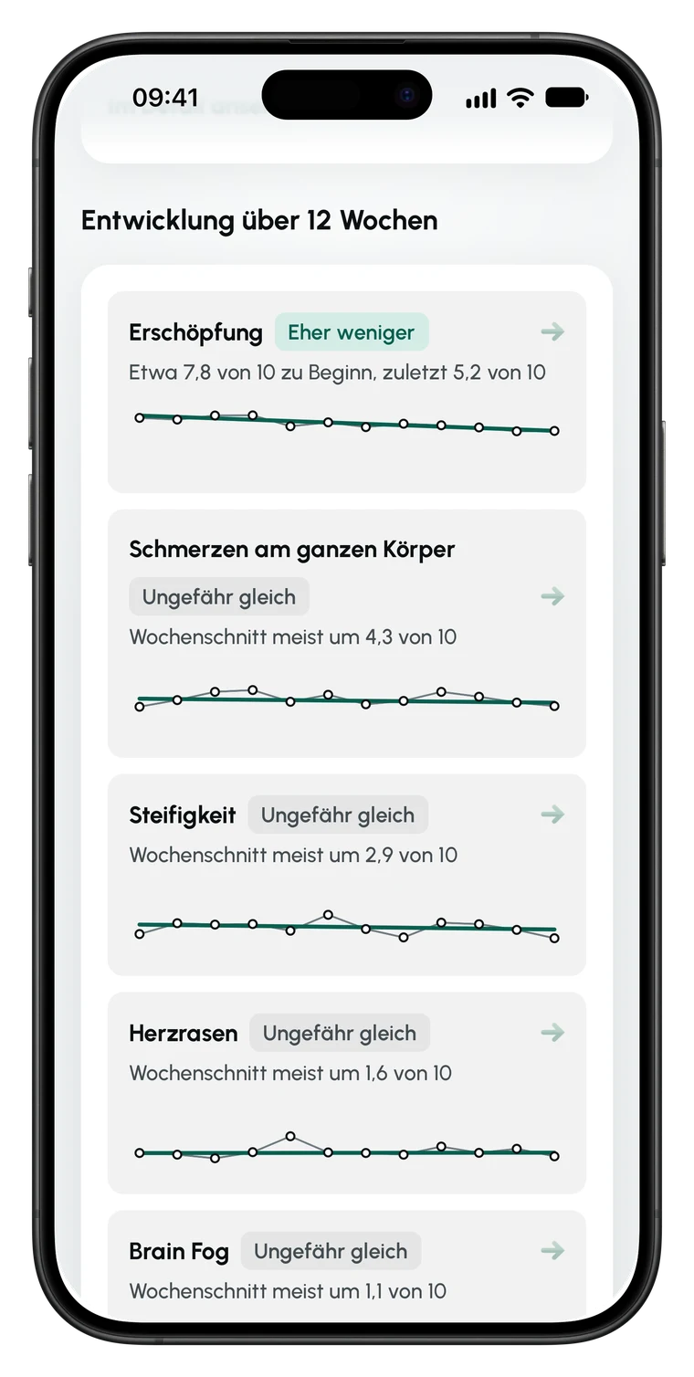 Entwicklung über 12 Wochen in Symptary: für jede Beschwerde eine kleine Linie mit dem Wochenschnitt und einer Einordnung wie Eher weniger oder Ungefähr gleich.