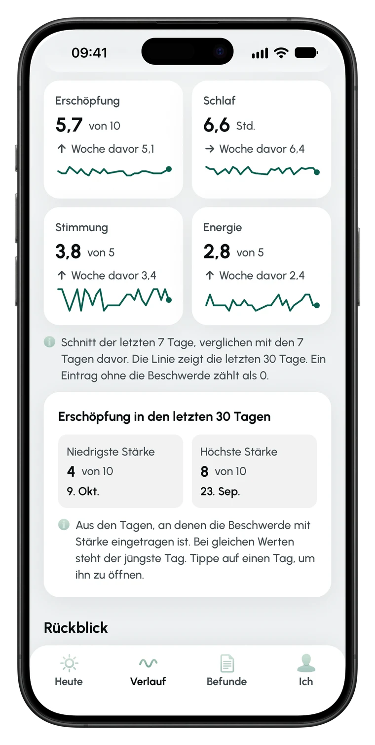 Verlauf in Symptary: Kacheln für Erschöpfung, Schlaf, Stimmung und Energie, jeweils der Schnitt der letzten 7 Tage im Vergleich zur Woche davor mit einer kleinen Linie.