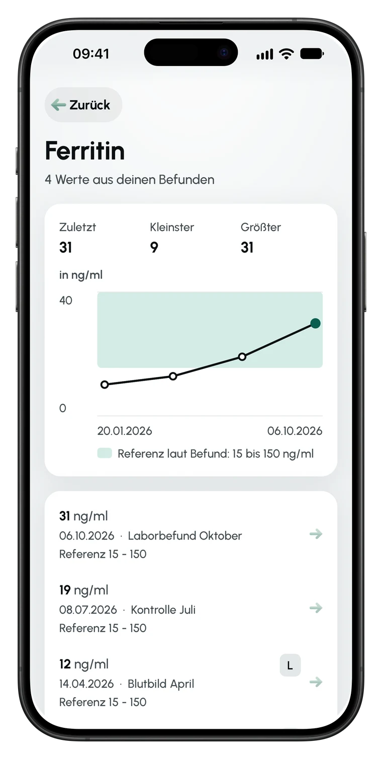 Laborwert Ferritin in Symptary: Liniendiagramm aus vier Befunden mit der Referenz laut Befund als zartes Band.