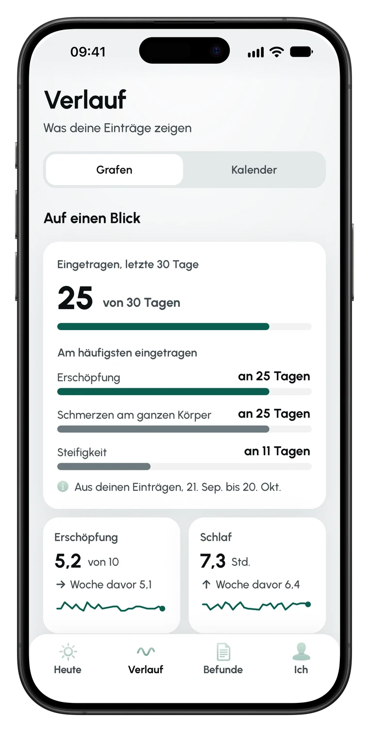 Verlauf in Symptary: eingetragene Tage der letzten 30 Tage, die am häufigsten eingetragenen Beschwerden und Kacheln für Erschöpfung und Schlaf.
